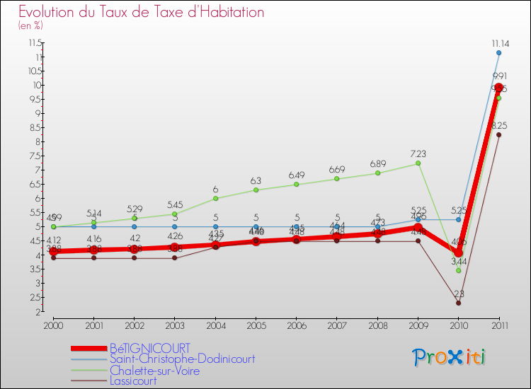 Evolution du taux de la taxe d'habitation pour BéTIGNICOURT et les communes proches Comparaison des taux de la taxe d'habitation pour BéTIGNICOURT et les communes voisines