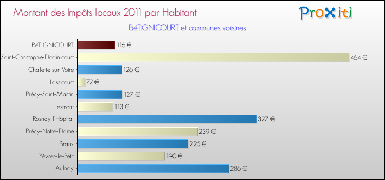 Montant des impôts locaux par Habitant pour BéTIGNICOURT et les communes proches Comparaison des impôts locaux par habitant pour BéTIGNICOURT et les communes voisines