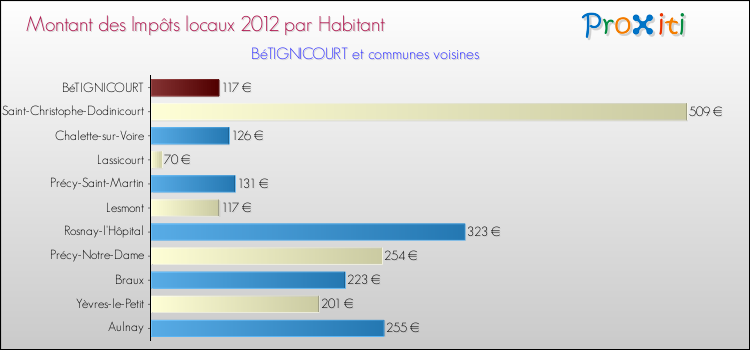 Montant des impôts locaux par Habitant pour BéTIGNICOURT et les communes proches Comparaison des impôts locaux par habitant pour BéTIGNICOURT et les communes voisines