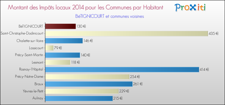 Montant des impôts locaux par Habitant pour BéTIGNICOURT et les communes proches en 2014 Comparaison des impôts locaux par habitant pour BéTIGNICOURT et les communes voisines en 2014