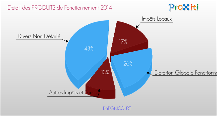 Décomposition du Budget de Fonctionnement 2014 de la commune de BéTIGNICOURT Budget de Fonctionnement 2014 pour la commune de BéTIGNICOURT