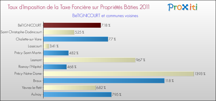 Taux d'imposition de la taxe foncière sur le bati 2011 pour BéTIGNICOURT et les communes proches Comparaison des taux d'imposition de la taxe foncière sur le bati 2011 pour BéTIGNICOURT et les communes voisines