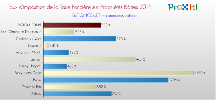Taux d'imposition de la taxe foncière sur le bati 2014 pour BéTIGNICOURT et les communes proches Comparaison des taux d'imposition de la taxe foncière sur le bati 2014 pour BéTIGNICOURT et les communes voisines