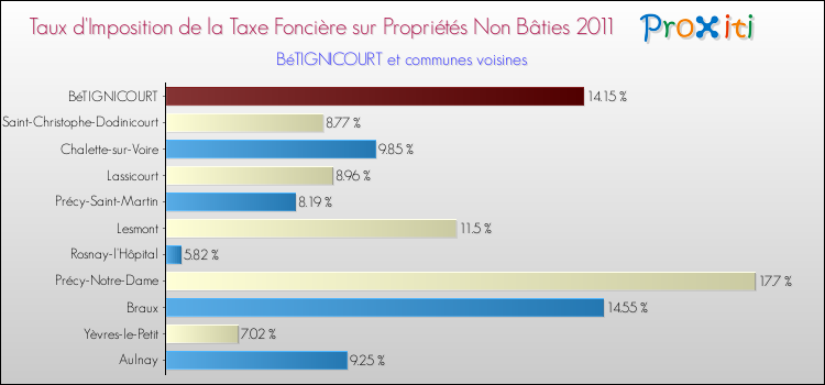 Taux d'imposition de la taxe foncière sur les immeubles et terrains non batis 2011 pour BéTIGNICOURT et les communes proches Comparaison des taux d'imposition de la taxe foncière sur les immeubles et terrains non batis 2011 pour BéTIGNICOURT et les communes voisines