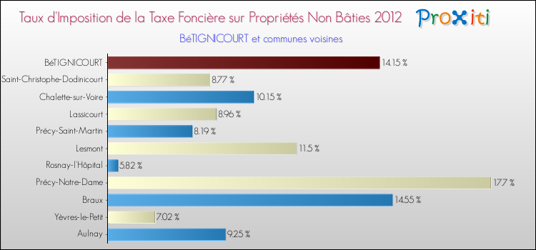 Taux d'imposition de la taxe foncière sur les immeubles et terrains non batis 2012 pour BéTIGNICOURT et les communes proches Comparaison des taux d'imposition de la taxe foncière sur les immeubles et terrains non batis 2012 pour BéTIGNICOURT et les communes voisines