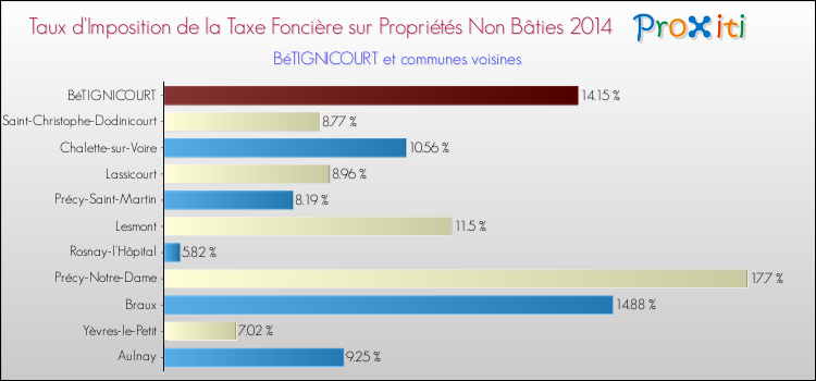 Taux d'imposition de la taxe foncière sur les immeubles et terrains non batis 2014 pour BéTIGNICOURT et les communes proches Comparaison des taux d'imposition de la taxe foncière sur les immeubles et terrains non batis 2014 pour BéTIGNICOURT et les communes voisines