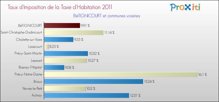 Taux d'imposition de la taxe d'habitation 2011 pour BéTIGNICOURT et les communes proches Comparaison des taux d'imposition de la taxe d'habitation 2011 pour BéTIGNICOURT et les communes voisines