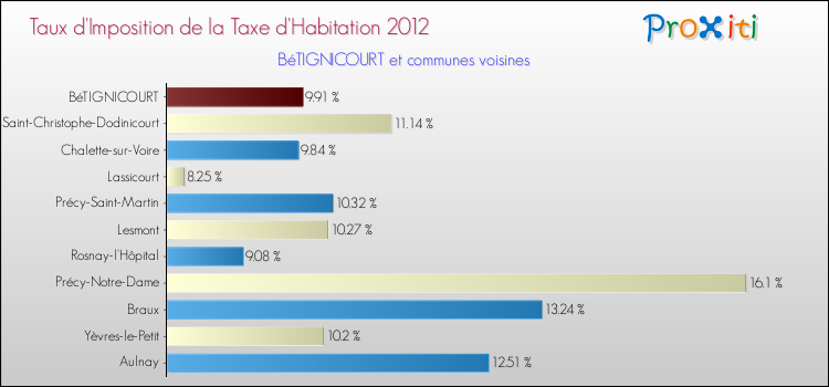 Taux d'imposition de la taxe d'habitation 2012 pour BéTIGNICOURT et les communes proches Comparaison des taux d'imposition de la taxe d'habitation 2012 pour BéTIGNICOURT et les communes voisines