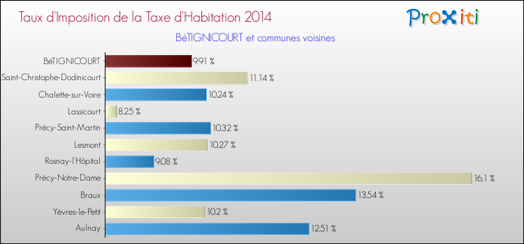 Taux d'imposition de la taxe d'habitation 2014 pour BéTIGNICOURT et les communes proches Comparaison des taux d'imposition de la taxe d'habitation 2014 pour BéTIGNICOURT et les communes voisines