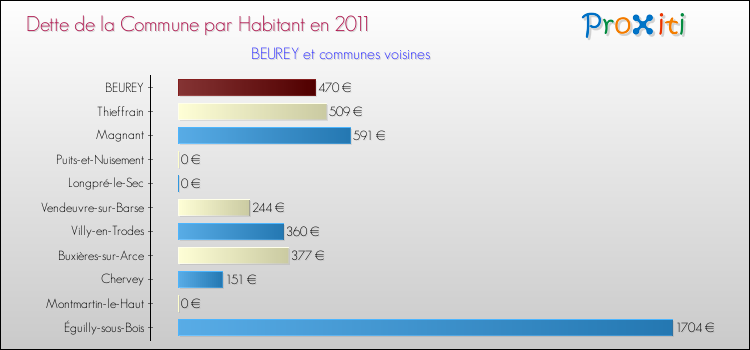 Dette par habitant de la commune en 2011 pour BEUREY et les communes proches Comparaison de la dette par habitant de la commune en 2011 pour BEUREY et les communes voisines