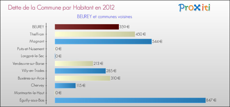 Dette par habitant de la commune en 2012 pour BEUREY et les communes proches Comparaison de la dette par habitant de la commune en 2012 pour BEUREY et les communes voisines