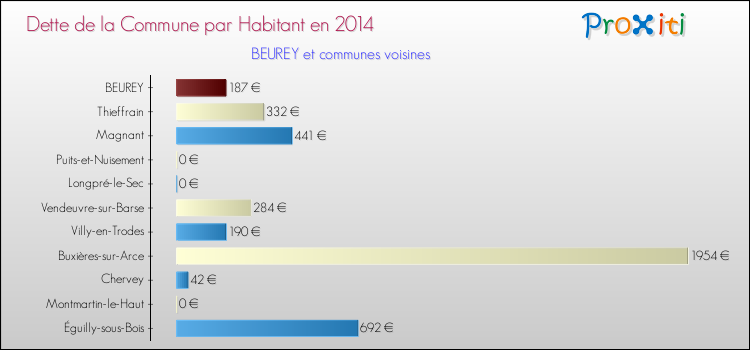 Dette par habitant de la commune en 2014 pour BEUREY et les communes proches Comparaison de la dette par habitant de la commune en 2014 pour BEUREY et les communes voisines