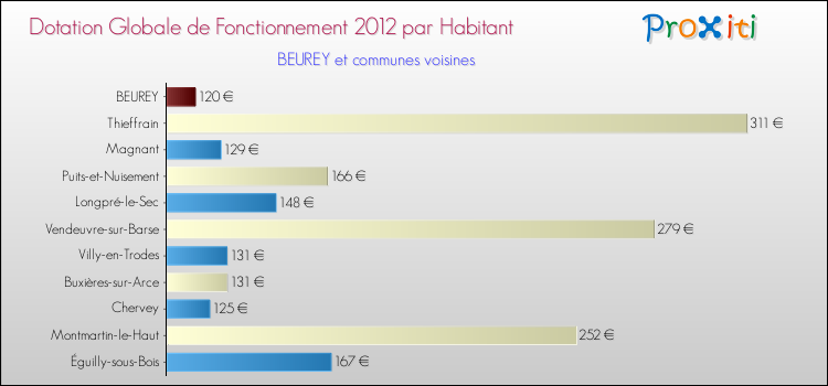 Montant des dotations globales de fonctionnement DGF par Habitant pour BEUREY et les communes proches Comparaison des des dotations globales de fonctionnement DGF par habitant pour BEUREY et les communes voisines