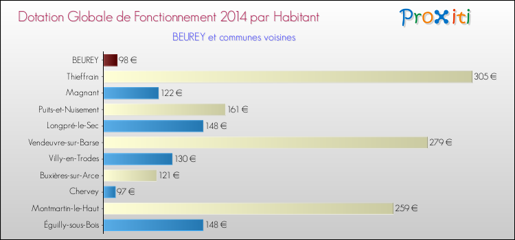 Montant des dotations globales de fonctionnement DGF par Habitant pour BEUREY et les communes proches en 2014. Comparaison des des dotations globales de fonctionnement DGF par habitant pour BEUREY et les communes voisines en 2014.