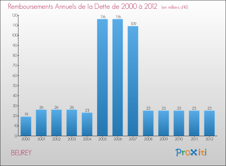 Evolution de l'annuité de la dette pour la commune de BEUREY de 2000 à 2012 Annuités de la dette pour BEUREY de 2000 à 2012
