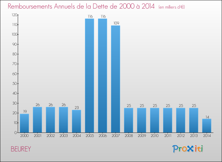 Evolution de l'annuité de la dette pour la commune de BEUREY de 2000 à 2014 Annuités de la dette pour BEUREY de 2000 à 2014
