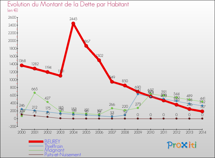 Evolution de la dette par habitant pour la commune de BEUREY et les communes proches de 2000 à 2014 Comparaison de la dette par habitant pour BEUREY et les communes voisines de 2000 à 2014