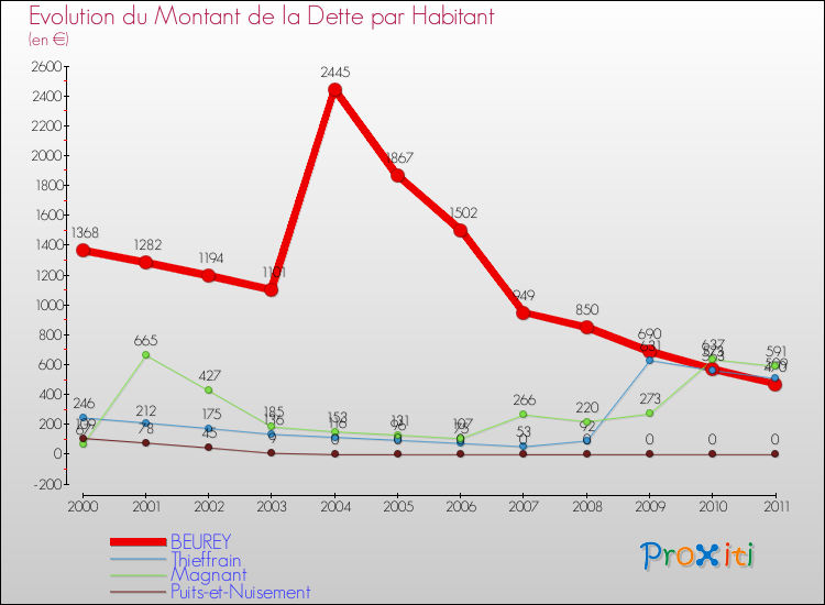 Evolution de la dette par habitant pour la commune de BEUREY et les communes proches Comparaison de la dette par habitant pour BEUREY et les communes voisines