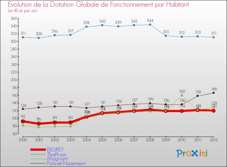 Evolution et montant de la dotation globale de fonctionnement par Habitant pour BEUREY et les communes proches Comparaison des dotations globales de fonctionnement par habitant pour BEUREY et les communes voisines