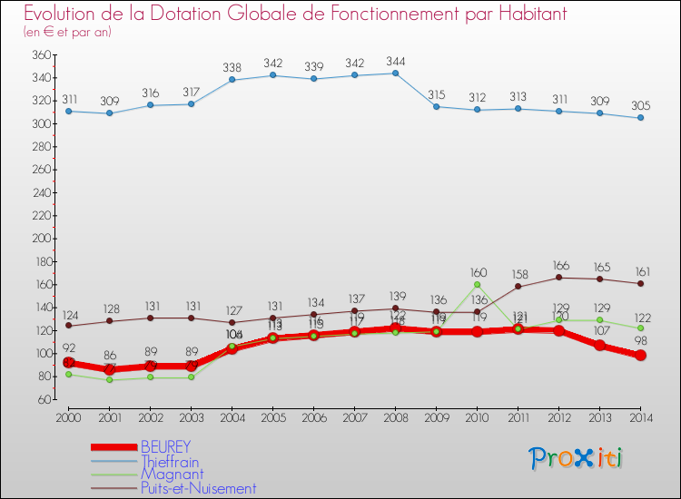 Evolution et montant de la dotation globale de fonctionnement par Habitant pour BEUREY et les communes proches de 2000 à 2014. Comparaison des dotations globales de fonctionnement par habitant pour BEUREY et les communes voisines de 2000 à 2014.