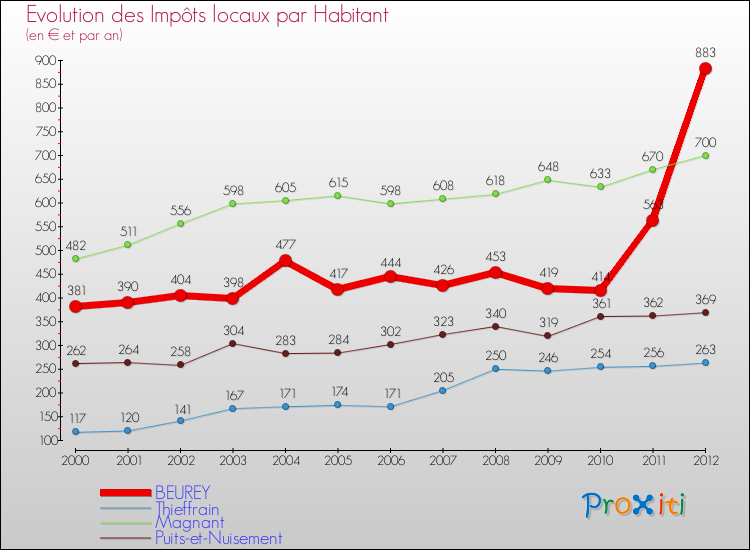 Evolution et montant des impôts locaux par Habitant pour BEUREY et les communes proches Comparaison des impôts locaux par habitant pour BEUREY et les communes voisines