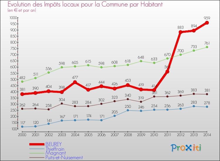 Evolution et montant des impôts locaux par Habitant pour BEUREY et les communes proches de 2000 à 2014 Comparaison des impôts locaux par habitant pour BEUREY et les communes voisines de 2000 à 2014