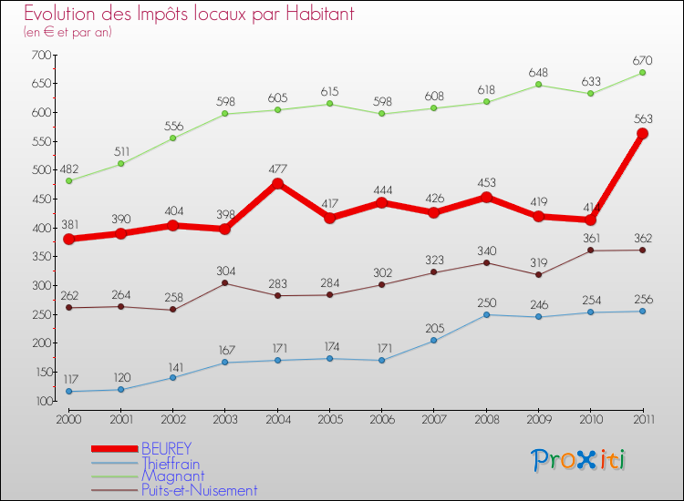 Evolution et montant des impôts locaux par Habitant pour BEUREY et les communes proches Comparaison des impôts locaux par habitant pour BEUREY et les communes voisines