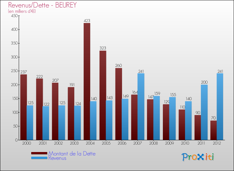 Evolution comparée de la dette et des revenus pour la commune de BEUREY de 2000 à 2012 Comparaison de la dette et des revenus pour BEUREY de 2000 à 2012