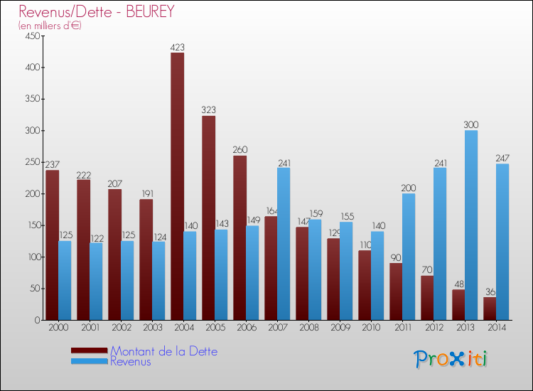 Evolution comparée de la dette et des revenus pour la commune de BEUREY de 2000 à 2014 Comparaison de la dette et des revenus pour BEUREY de 2000 à 2014