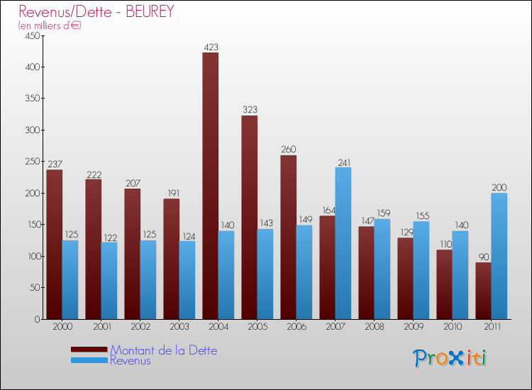 Evolution comparée de la dette et des revenus pour la commune de BEUREY de 2000 à 2011 Comparaison de la dette et des revenus pour BEUREY de 2000 à 2011