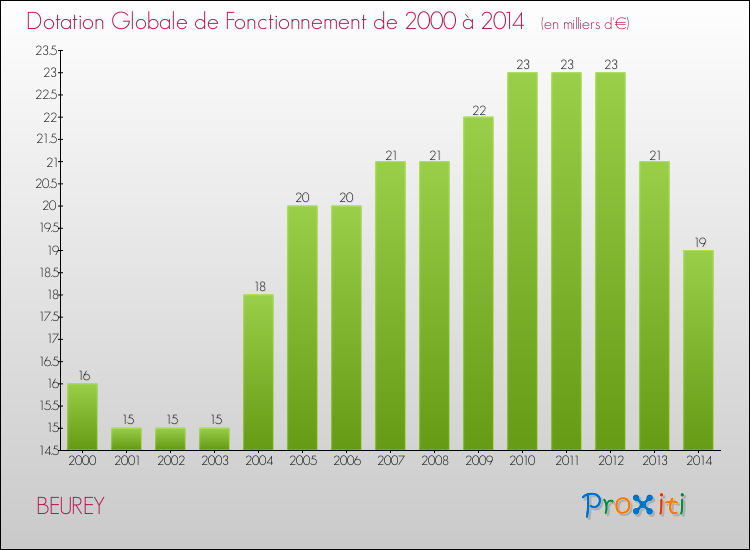 Evolution du montant de la Dotation Globale de Fonctionnement pour la commune de BEUREY de 2000 à 2014 Evolution du montant de la Dotation Globale de Fonctionnement pour BEUREY de 2000 à 2014