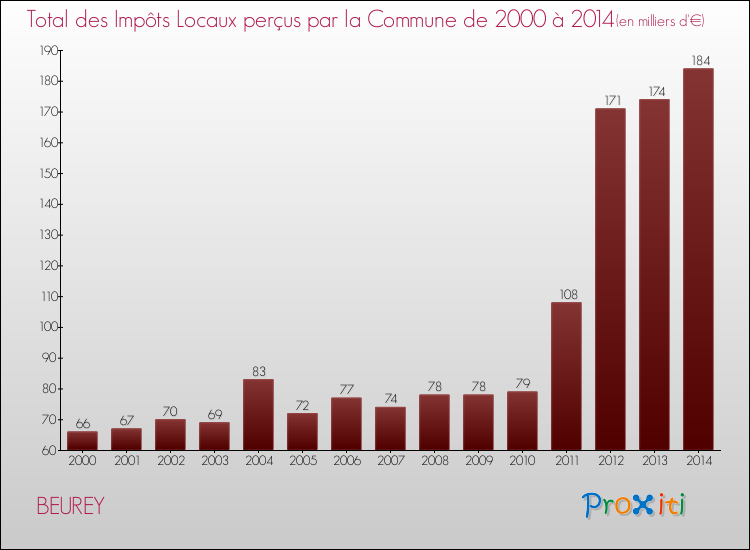 Evolution des Impôts Locaux pour la commune de BEUREY de 2000 à 2014 Evolution des Impôts Locaux pour BEUREY de 2000 à 2014