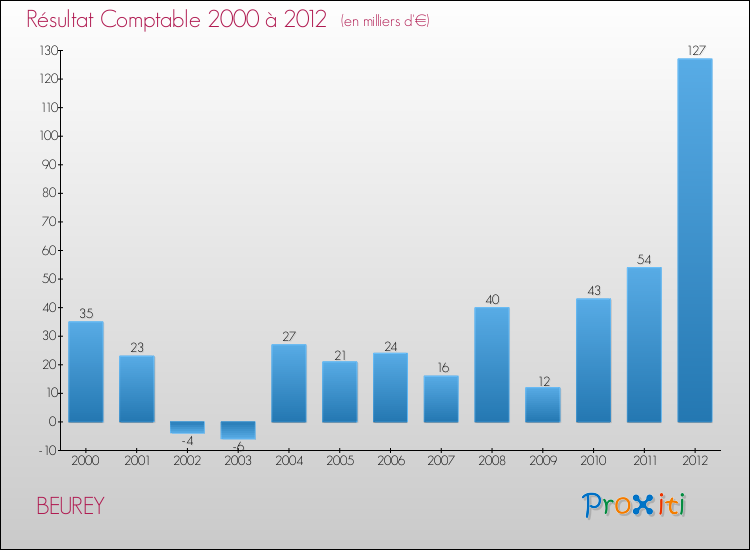 Evolution du résultat comptable pour la commune de BEUREY de 2000 à 2012 Evolution du résultat comptable pour BEUREY de 2000 à 2012