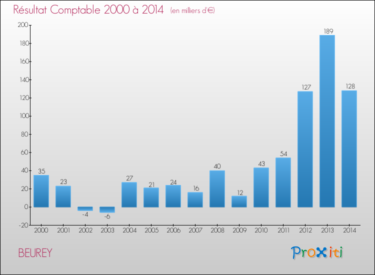 Evolution du résultat comptable pour la commune de BEUREY de 2000 à 2014 Evolution du résultat comptable pour BEUREY de 2000 à 2014