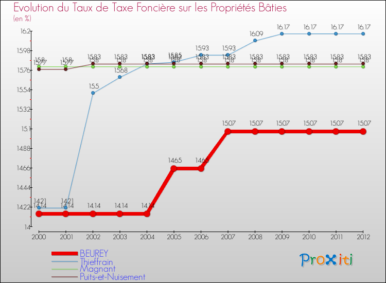 Evolution du taux de la taxe foncière sur le bati pour BEUREY et les communes proches de 2000 à 2012 Comparaison des taux de taxe foncière sur le bati pour BEUREY et les communes voisines de 2000 à 2012