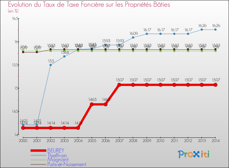 Evolution du taux de la taxe foncière sur le bati pour BEUREY et les communes proches de 2000 à 2014 Comparaison des taux de taxe foncière sur le bati pour BEUREY et les communes voisines de 2000 à 2014