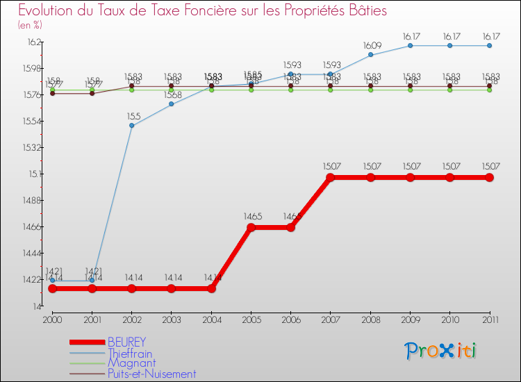 Evolution du taux de la taxe foncière sur le bati pour BEUREY et les communes proches Comparaison des taux de taxe foncière sur le bati pour BEUREY et les communes voisines