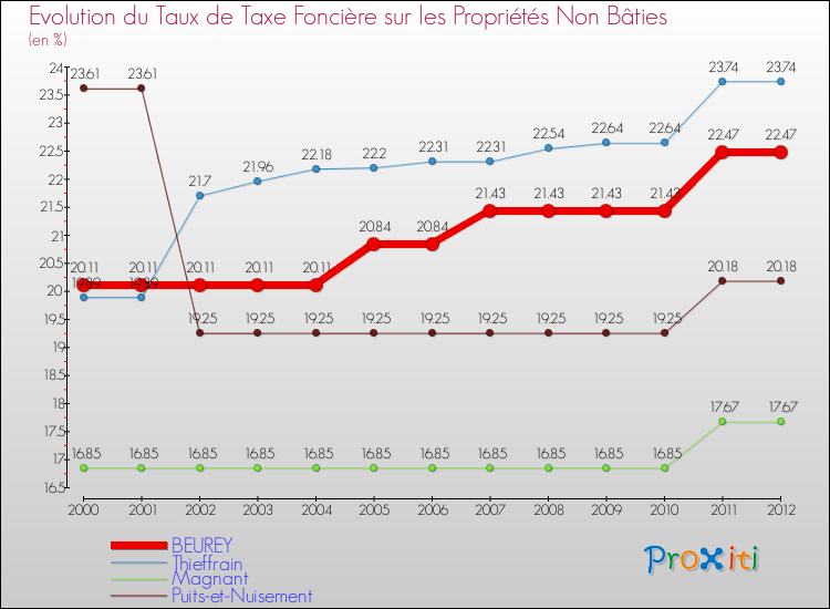 Evolution du taux de la taxe foncière sur les immeubles et terrains non batis pour BEUREY et les communes proches de 2000 à 2012 Comparaison des taux de la taxe foncière sur les immeubles et terrains non batis pour BEUREY et les communes voisines de 2000 à 2012