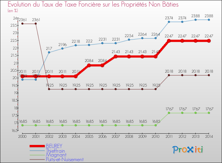 Evolution du taux de la taxe foncière sur les immeubles et terrains non batis pour BEUREY et les communes proches de 2000 à 2014 Comparaison des taux de la taxe foncière sur les immeubles et terrains non batis pour BEUREY et les communes voisines de 2000 à 2014