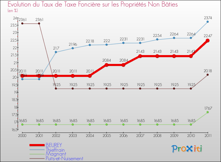 Evolution du taux de la taxe foncière sur les immeubles et terrains non batis pour BEUREY et les communes proches Comparaison des taux de la taxe foncière sur les immeubles et terrains non batis pour BEUREY et les communes voisines