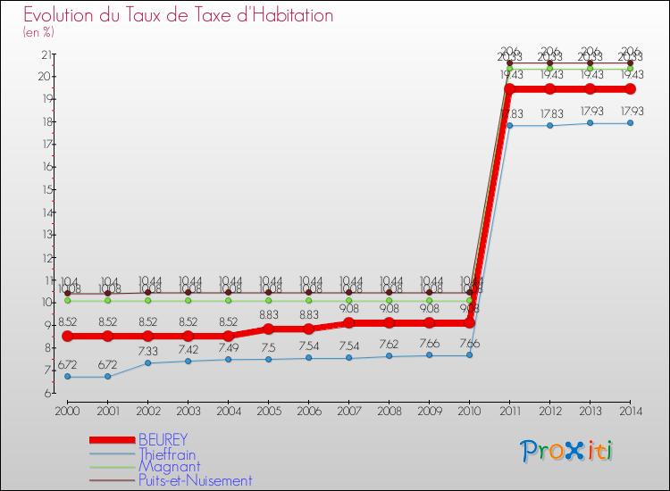 Evolution du taux de la taxe d'habitation pour BEUREY et les communes proches de 2000 à 2014 Comparaison des taux de la taxe d'habitation pour BEUREY et les communes voisines de 2000 à 2014