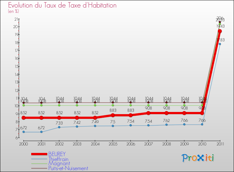 Evolution du taux de la taxe d'habitation pour BEUREY et les communes proches Comparaison des taux de la taxe d'habitation pour BEUREY et les communes voisines