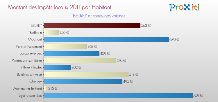 Montant des impôts locaux par Habitant pour BEUREY et les communes proches Comparaison des impôts locaux par habitant pour BEUREY et les communes voisines