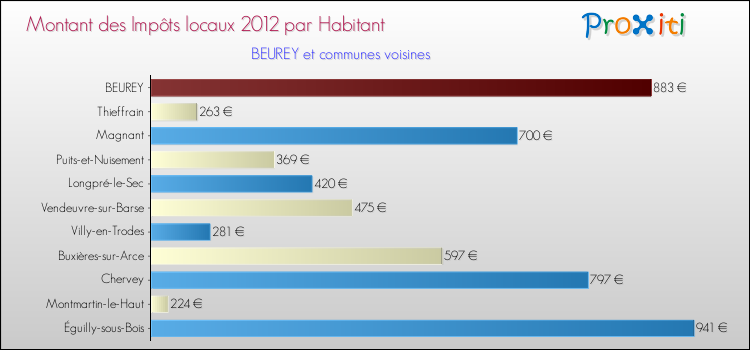 Montant des impôts locaux par Habitant pour BEUREY et les communes proches Comparaison des impôts locaux par habitant pour BEUREY et les communes voisines