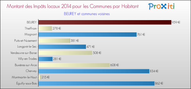 Montant des impôts locaux par Habitant pour BEUREY et les communes proches en 2014 Comparaison des impôts locaux par habitant pour BEUREY et les communes voisines en 2014