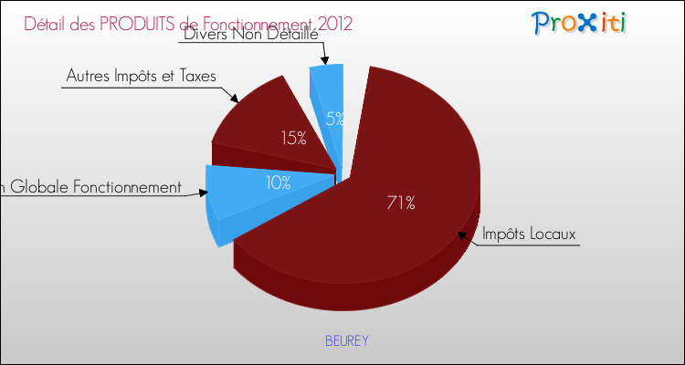 Décomposition du Budget de Fonctionnement 2012 de la commune de BEUREY Budget de Fonctionnement 2012 pour la commune de BEUREY