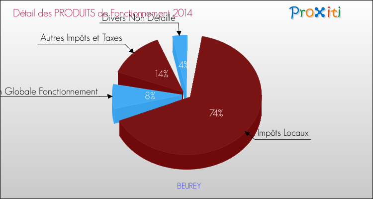 Décomposition du Budget de Fonctionnement 2014 de la commune de BEUREY Budget de Fonctionnement 2014 pour la commune de BEUREY