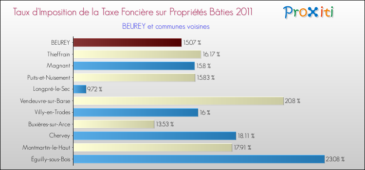 Taux d'imposition de la taxe foncière sur le bati 2011 pour BEUREY et les communes proches Comparaison des taux d'imposition de la taxe foncière sur le bati 2011 pour BEUREY et les communes voisines