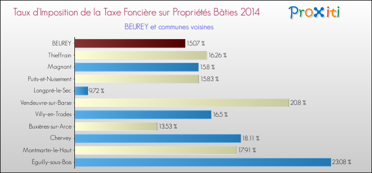 Taux d'imposition de la taxe foncière sur le bati 2014 pour BEUREY et les communes proches Comparaison des taux d'imposition de la taxe foncière sur le bati 2014 pour BEUREY et les communes voisines