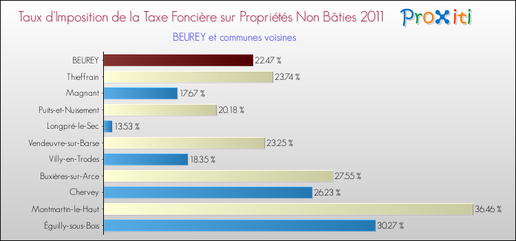 Taux d'imposition de la taxe foncière sur les immeubles et terrains non batis 2011 pour BEUREY et les communes proches Comparaison des taux d'imposition de la taxe foncière sur les immeubles et terrains non batis 2011 pour BEUREY et les communes voisines